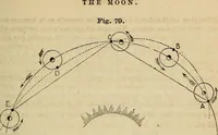 Picture 60 of 105 from A new manual of the elements of astronomy, descriptive and mathematical .. (1868), leaf 126