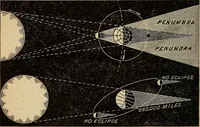 An illustration from A new manual of the elements of astronomy, descriptive and mathematical .. (1868)