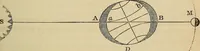 An illustration from A new manual of the elements of astronomy, descriptive and mathematical .. (1868)