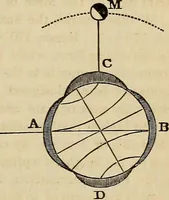 An illustration from A new manual of the elements of astronomy, descriptive and mathematical .. (1868)