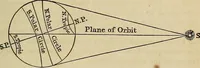 Picture 77 of 105 from A new manual of the elements of astronomy, descriptive and mathematical .. (1868), leaf 166