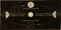 Picture 78 of 105 from A new manual of the elements of astronomy, descriptive and mathematical .. (1868), leaf 167