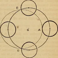An illustration from A new manual of the elements of astronomy, descriptive and mathematical .. (1868)