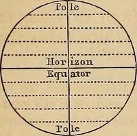 An illustration from A new manual of the elements of astronomy, descriptive and mathematical .. (1868)