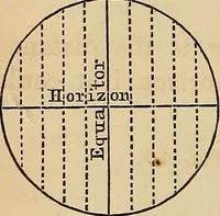 An illustration from A new manual of the elements of astronomy, descriptive and mathematical .. (1868)