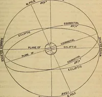 An illustration from A new manual of the elements of astronomy, descriptive and mathematical .. (1868)