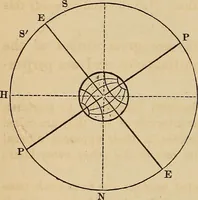 An illustration from A new manual of the elements of astronomy, descriptive and mathematical .. (1868)