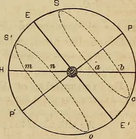 An illustration from A new manual of the elements of astronomy, descriptive and mathematical .. (1868)