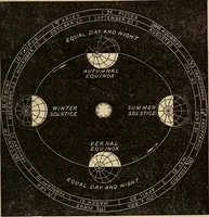 An illustration from A new manual of the elements of astronomy, descriptive and mathematical .. (1868)