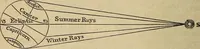 An illustration from A new manual of the elements of astronomy, descriptive and mathematical .. (1868)