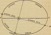 An illustration from A new manual of the elements of astronomy, descriptive and mathematical .. (1868)