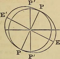 An illustration from A new manual of the elements of astronomy, descriptive and mathematical .. (1868)