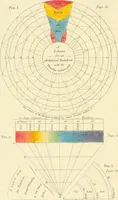 An illustration from A new practical treatise on the three primitive colours, assumed as a perfect system of rudimental information ... With some practical rules for reflections; and Sir Isaac Newton's distribution of the colours in the rainbow (1826)