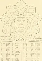 Picture 7 of 7 from A new practical treatise on the three primitive colours, assumed as a perfect system of rudimental information ... With some practical rules for reflections; and Sir Isaac Newton's distribution of the colours in the rainbow (1826), leaf 44