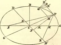 An illustration from Newton's Principia, sections I, II, III, with notes and illustrations. Also a collection of problems (1863)