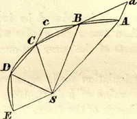 An illustration from Newton's Principia, sections I, II, III, with notes and illustrations. Also a collection of problems (1863)