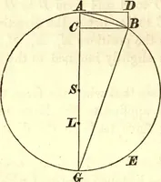 An illustration from Newton's Principia, sections I, II, III, with notes and illustrations. Also a collection of problems (1863)