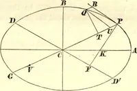 An illustration from Newton's Principia, sections I, II, III, with notes and illustrations. Also a collection of problems (1863)
