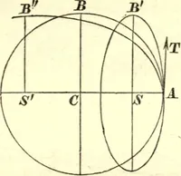 An illustration from Newton's Principia, sections I, II, III, with notes and illustrations. Also a collection of problems (1863)