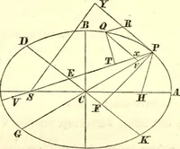 An illustration from Newton's Principia, sections I, II, III, with notes and illustrations. Also a collection of problems (1863)