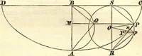 An illustration from Newton's Principia, sections I, II, III, with notes and illustrations. Also a collection of problems (1863)
