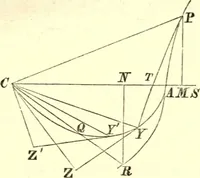 An illustration from Newton's Principia, sections I, II, III, with notes and illustrations. Also a collection of problems (1863)