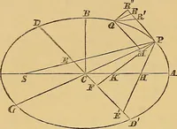 An illustration from Newton's principia, first book sections I, II, III, with notes and illustrations and a collection of problems, principally intended as examples of Newton's methods (1900)