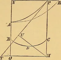 Picture 49 of 80 from Newton's principia, first book sections I, II, III, with notes and illustrations and a collection of problems, principally intended as examples of Newton's methods (1900), leaf 148