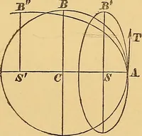 An illustration from Newton's principia, first book sections I, II, III, with notes and illustrations and a collection of problems, principally intended as examples of Newton's methods (1900)