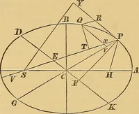 An illustration from Newton's principia, first book sections I, II, III, with notes and illustrations and a collection of problems, principally intended as examples of Newton's methods (1900)