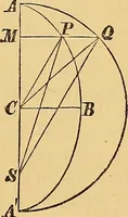 An illustration from Newton's principia, first book sections I, II, III, with notes and illustrations and a collection of problems, principally intended as examples of Newton's methods (1900)