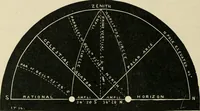 Picture 34 of 48 from A new treatise on the practice of navigation at sea : containing all the details necessary to enable the mariner to become a good practical navigator. (1902), leaf 147