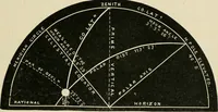 Picture 40 of 48 from A new treatise on the practice of navigation at sea : containing all the details necessary to enable the mariner to become a good practical navigator. (1902), leaf 154