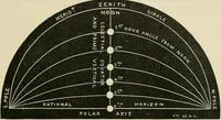 Picture 41 of 48 from A new treatise on the practice of navigation at sea : containing all the details necessary to enable the mariner to become a good practical navigator. (1902), leaf 158