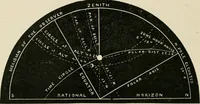 Picture 46 of 48 from A new treatise on the practice of navigation at sea : containing all the details necessary to enable the mariner to become a good practical navigator. (1902), leaf 195