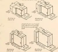 An illustration from New York city building zone resolution restricting the height and use of buildings and prescribing the minimum sizes of their yards and courts; with explanatory notes that will be helpful to owners, builders and architects (1920)