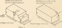 An illustration from New York city building zone resolution restricting the height and use of buildings and prescribing the minimum sizes of their yards and courts; with explanatory notes that will be helpful to owners, builders and architects (1920)