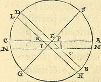 An illustration from Nicolai Copernici Torinensis De reuolutionibus orbium coelestium, libri VI : Habes in hoc opere iam recens nato, & aedito, studiose lector, motus stellarum, tam fixarum, quàm erraticarum, cum ex ueteribus, tum etiam ex recentibus obseruationibus restitutos: & nouis insuper ac admirabilibus hypothesibus ornatos. Habes etiam tabulas expeditissimas, ex quibus eosdem ad quoduis tempus quàm facillime caculare poteris. Igitur eme, lege, fruere. [Line in Greek] (1543)