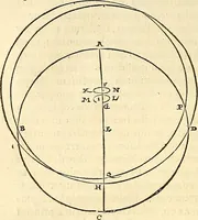 An illustration from Nicolai Copernici Torinensis De reuolutionibus orbium coelestium, libri VI : Habes in hoc opere iam recens nato, & aedito, studiose lector, motus stellarum, tam fixarum, quàm erraticarum, cum ex ueteribus, tum etiam ex recentibus obseruationibus restitutos: & nouis insuper ac admirabilibus hypothesibus ornatos. Habes etiam tabulas expeditissimas, ex quibus eosdem ad quoduis tempus quàm facillime caculare poteris. Igitur eme, lege, fruere. [Line in Greek] (1543)