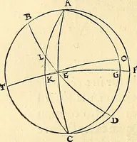 An illustration from Nicolai Copernici Torinensis De reuolutionibus orbium coelestium, libri VI : Habes in hoc opere iam recens nato, & aedito, studiose lector, motus stellarum, tam fixarum, quàm erraticarum, cum ex ueteribus, tum etiam ex recentibus obseruationibus restitutos: & nouis insuper ac admirabilibus hypothesibus ornatos. Habes etiam tabulas expeditissimas, ex quibus eosdem ad quoduis tempus quàm facillime caculare poteris. Igitur eme, lege, fruere. [Line in Greek] (1543)