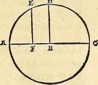 An illustration from Nicolai Copernici Torinensis De reuolutionibus orbium coelestium, libri VI : Habes in hoc opere iam recens nato, & aedito, studiose lector, motus stellarum, tam fixarum, quàm erraticarum, cum ex ueteribus, tum etiam ex recentibus obseruationibus restitutos: & nouis insuper ac admirabilibus hypothesibus ornatos. Habes etiam tabulas expeditissimas, ex quibus eosdem ad quoduis tempus quàm facillime caculare poteris. Igitur eme, lege, fruere. [Line in Greek] (1543)