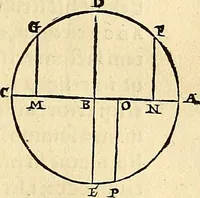 An illustration from Nicolai Copernici Torinensis De reuolutionibus orbium coelestium, libri VI : Habes in hoc opere iam recens nato, & aedito, studiose lector, motus stellarum, tam fixarum, quàm erraticarum, cum ex ueteribus, tum etiam ex recentibus obseruationibus restitutos: & nouis insuper ac admirabilibus hypothesibus ornatos. Habes etiam tabulas expeditissimas, ex quibus eosdem ad quoduis tempus quàm facillime caculare poteris. Igitur eme, lege, fruere. [Line in Greek] (1543)