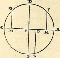 An illustration from Nicolai Copernici Torinensis De reuolutionibus orbium coelestium, libri VI : Habes in hoc opere iam recens nato, & aedito, studiose lector, motus stellarum, tam fixarum, quàm erraticarum, cum ex ueteribus, tum etiam ex recentibus obseruationibus restitutos: & nouis insuper ac admirabilibus hypothesibus ornatos. Habes etiam tabulas expeditissimas, ex quibus eosdem ad quoduis tempus quàm facillime caculare poteris. Igitur eme, lege, fruere. [Line in Greek] (1543)