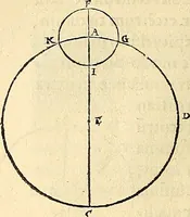 An illustration from Nicolai Copernici Torinensis De reuolutionibus orbium coelestium, libri VI : Habes in hoc opere iam recens nato, & aedito, studiose lector, motus stellarum, tam fixarum, quàm erraticarum, cum ex ueteribus, tum etiam ex recentibus obseruationibus restitutos: & nouis insuper ac admirabilibus hypothesibus ornatos. Habes etiam tabulas expeditissimas, ex quibus eosdem ad quoduis tempus quàm facillime caculare poteris. Igitur eme, lege, fruere. [Line in Greek] (1543)