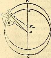 An illustration from Nicolai Copernici Torinensis De reuolutionibus orbium coelestium, libri VI : Habes in hoc opere iam recens nato, & aedito, studiose lector, motus stellarum, tam fixarum, quàm erraticarum, cum ex ueteribus, tum etiam ex recentibus obseruationibus restitutos: & nouis insuper ac admirabilibus hypothesibus ornatos. Habes etiam tabulas expeditissimas, ex quibus eosdem ad quoduis tempus quàm facillime caculare poteris. Igitur eme, lege, fruere. [Line in Greek] (1543)