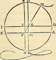 An illustration from Nicolai Copernici Torinensis De reuolutionibus orbium coelestium, libri VI : Habes in hoc opere iam recens nato, & aedito, studiose lector, motus stellarum, tam fixarum, quàm erraticarum, cum ex ueteribus, tum etiam ex recentibus obseruationibus restitutos: & nouis insuper ac admirabilibus hypothesibus ornatos. Habes etiam tabulas expeditissimas, ex quibus eosdem ad quoduis tempus quàm facillime caculare poteris. Igitur eme, lege, fruere. [Line in Greek] (1543)
