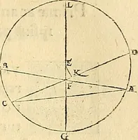 An illustration from Nicolai Copernici Torinensis De reuolutionibus orbium coelestium, libri VI : Habes in hoc opere iam recens nato, & aedito, studiose lector, motus stellarum, tam fixarum, quàm erraticarum, cum ex ueteribus, tum etiam ex recentibus obseruationibus restitutos: & nouis insuper ac admirabilibus hypothesibus ornatos. Habes etiam tabulas expeditissimas, ex quibus eosdem ad quoduis tempus quàm facillime caculare poteris. Igitur eme, lege, fruere. [Line in Greek] (1543)