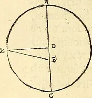 An illustration from Nicolai Copernici Torinensis De reuolutionibus orbium coelestium, libri VI : Habes in hoc opere iam recens nato, & aedito, studiose lector, motus stellarum, tam fixarum, quàm erraticarum, cum ex ueteribus, tum etiam ex recentibus obseruationibus restitutos: & nouis insuper ac admirabilibus hypothesibus ornatos. Habes etiam tabulas expeditissimas, ex quibus eosdem ad quoduis tempus quàm facillime caculare poteris. Igitur eme, lege, fruere. [Line in Greek] (1543)