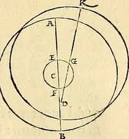 An illustration from Nicolai Copernici Torinensis De reuolutionibus orbium coelestium, libri VI : Habes in hoc opere iam recens nato, & aedito, studiose lector, motus stellarum, tam fixarum, quàm erraticarum, cum ex ueteribus, tum etiam ex recentibus obseruationibus restitutos: & nouis insuper ac admirabilibus hypothesibus ornatos. Habes etiam tabulas expeditissimas, ex quibus eosdem ad quoduis tempus quàm facillime caculare poteris. Igitur eme, lege, fruere. [Line in Greek] (1543)