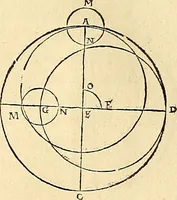 An illustration from Nicolai Copernici Torinensis De reuolutionibus orbium coelestium, libri VI : Habes in hoc opere iam recens nato, & aedito, studiose lector, motus stellarum, tam fixarum, quàm erraticarum, cum ex ueteribus, tum etiam ex recentibus obseruationibus restitutos: & nouis insuper ac admirabilibus hypothesibus ornatos. Habes etiam tabulas expeditissimas, ex quibus eosdem ad quoduis tempus quàm facillime caculare poteris. Igitur eme, lege, fruere. [Line in Greek] (1543)